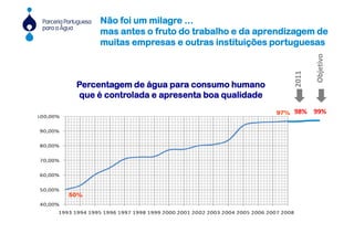 Não foi um milagre …
mas antes o fruto do trabalho e da aprendizagem de
muitas empresas e outras instituições portuguesas
98%
2011
Objetivo
99%
Percentagem de água para consumo humano
que é controlada e apresenta boa qualidade
 