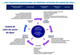 • Dimensionamento de sistemas
• Selecção de novas tecnologias
• Termos de referência e especificações técnicas
• Simulação 3D das obras projectadas
• Conformidade ambiental dos projectos
• Sistemas de previsão e modelação computacional
• Sistemas de informação geográfica
• Planeamento estratégico
• Participação pública
• Integração das componentes económica, ambiental e social
• Planos directores (recursos hídricos, hidroelectricidade, água e
saneamento)
• Telegestão e automação
• Sistemas de apoio à decisão
• Gestão integral dos serviços
• Sistemas automáticos de operação
• Gestão patrimonial de infra-estruturas
• Monitorização e análises laboratoriais
• Gestão de projectos
• Gestão do risco
• Fiscalização
• Construção civil
• Fabrico, fornecimento e montagem de equipamentos
• Instalações eléctricas, telegestão e automação
• Formação em áreas específicas
• Regulamentação e Normalização técnicas
• Sistemas de avaliação de desempenho
• Assessoria à implementação de projectos
• Supervisão e acompanhamento de contratos
• Preparação e gestão de processos de financiamento
Regulação
ambiental e dos
serviços de águas
Investigação ,
Desenvolvimento e
Inovação
Gestão de Zonas
Costeiras
GovernânciaServiços de Águas
Empreendimentos
Hidráulicos
Planeamento e Gestão de
Recursos Hídricos
Estudos
Estratégicos e
Consultoria
Projectos de
Engenharia
Construção
Serviços de
Operação e
Manutenção
Assistência
Técnica
Cadeia de
valor do sector
da água
… com empresas posicionadas em distintas vertentes da cadeia de valor...
 