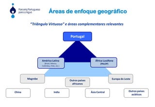 Europa do LesteMagrebe
China
Oportunidades de negócio
India Ásia Central Outros países
asiáticos
Outros países
africanos
Oportunidades de negócio
“Triângulo Virtuoso” e áreas complementares relevantes
Portugal
América Latina
(Brasil, México,
Colômbia, Chile, etc.)
África Lusófona
(PALOP)
Áreas de enfoque geográfico
 