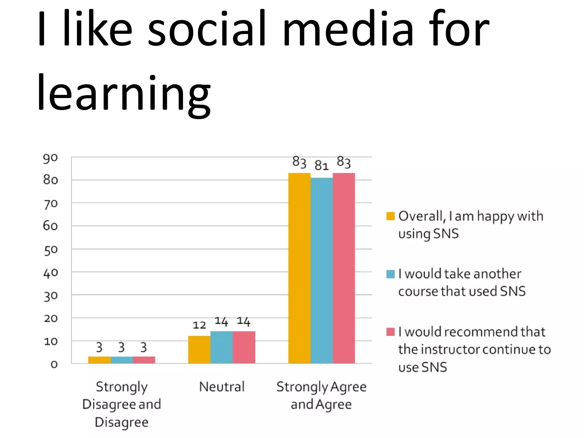 I like social media for
learning
 
