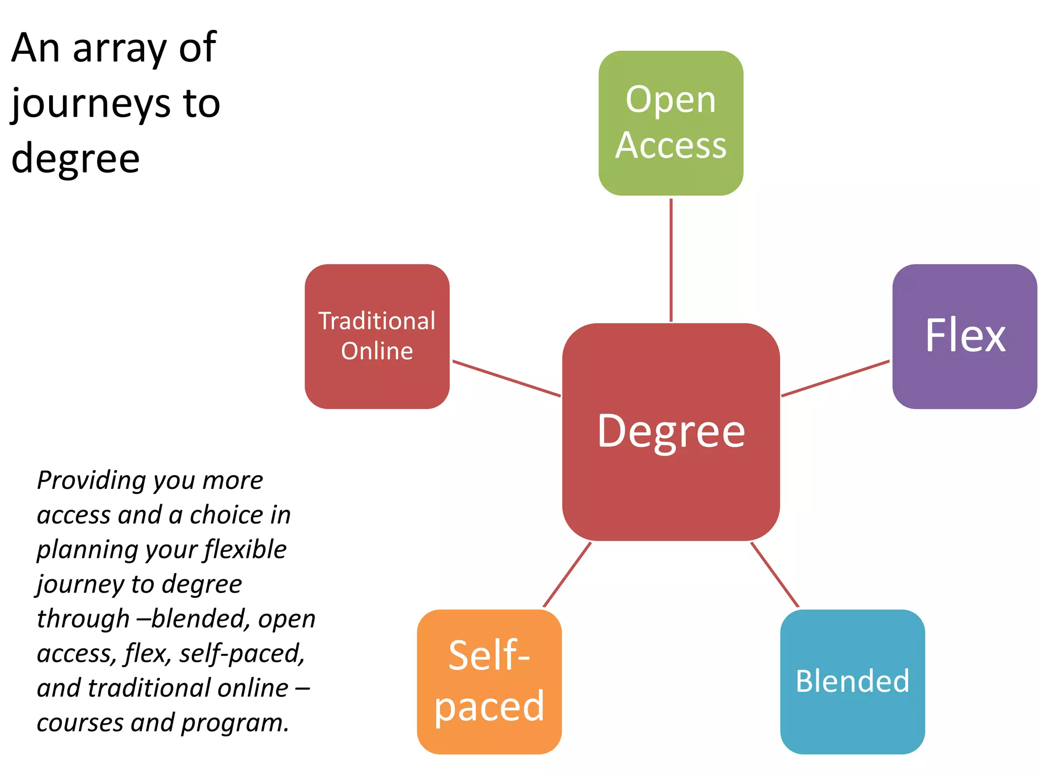 An array of
journeys to
degree
Degree
Open
Access
Flex
Blended
Self-
paced
Traditional
Online
Providing you more
access and a choice in
planning your flexible
journey to degree
through –blended, open
access, flex, self-paced,
and traditional online –
courses and program.
 