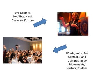 Words, Voice, Eye 
Contact, Hand 
Gestures, Body 
Movements, 
Posture, Clothes 
Eye Contact, 
Nodding, Hand 
Gestures, Posture 
 