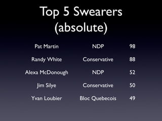 Top 5 Swearers
       (absolute)
   Pat Martin         NDP          98

  Randy White      Conservative    88

Alexa McDonough       NDP          52

    Jim Silye      Conservative    50

  Yvan Loubier    Bloc Quebecois   49
 