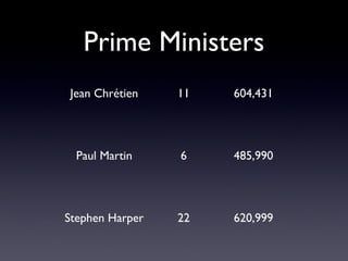 Prime Ministers
Jean Chrétien    11   604,431




  Paul Martin    6    485,990




Stephen Harper   22   620,999
 