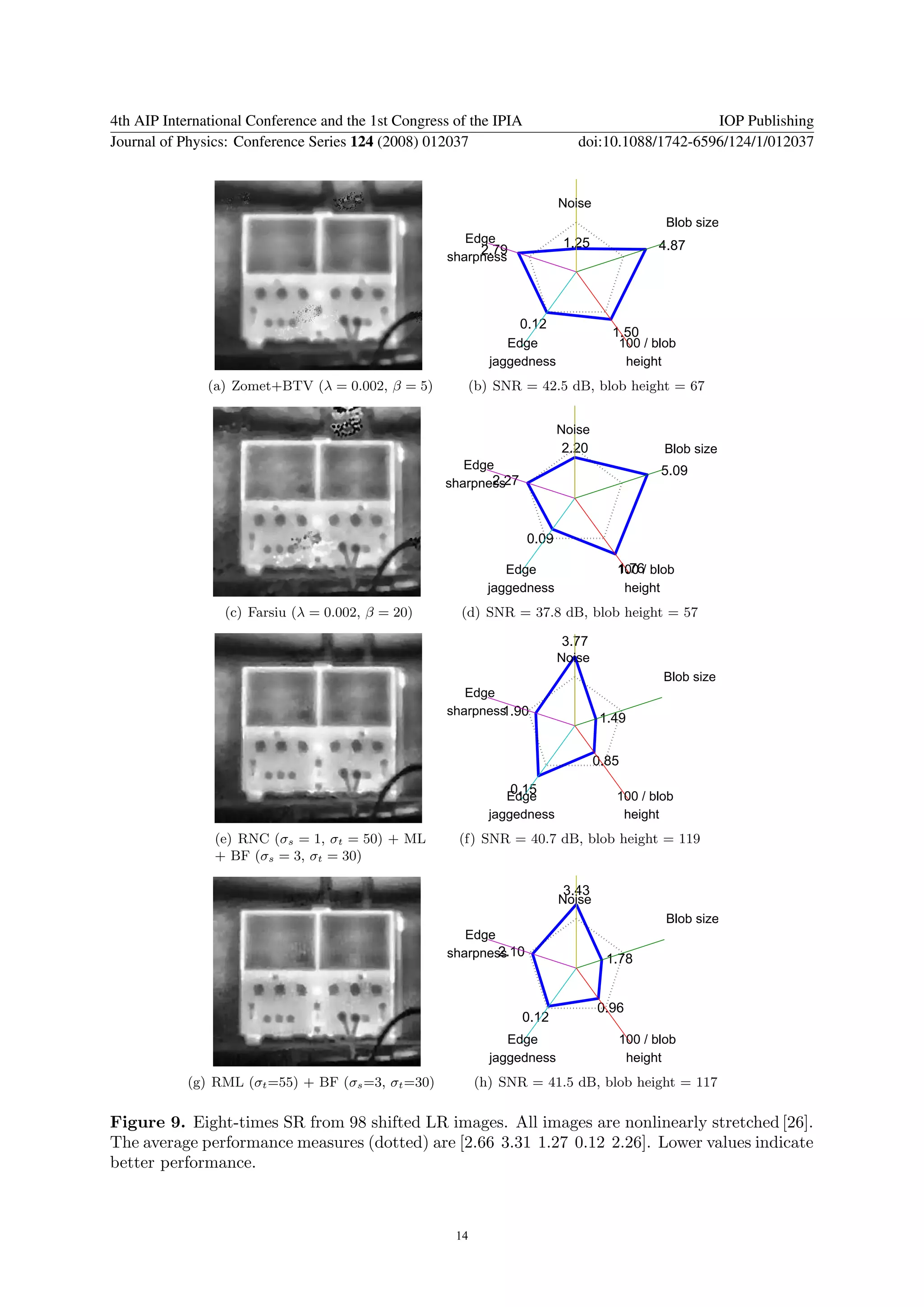 4th AIP International Conference and the 1st Congress of the IPIA                                 IOP Publishing
Journal of Physics: Conference Series 124 (2008) 012037                       doi:10.1088/1742-6596/124/1/012037


                                                                           Noise
                                                                                              Blob size
                                                        Edge               1.25
                                                          2.79                               4.87
                                                     sharpness




                                                                  0.12
                                                                                     1.50
                                                                Edge                  100 / blob
                                                             jaggedness                height
               (a) Zomet+BTV (λ = 0.002, β = 5)         (b) SNR = 42.5 dB, blob height = 67


                                                                           Noise
                                                                           2.20               Blob size
                                                       Edge                                  5.09
                                                           2.27
                                                    sharpness



                                                                    0.09

                                                                Edge                  1.76
                                                                                      100 / blob
                                                             jaggedness                height
                  (c) Farsiu (λ = 0.002, β = 20)       (d) SNR = 37.8 dB, blob height = 57

                                                                           3.77
                                                                           Noise
                                                                                              Blob size
                                                        Edge
                                                             1.90
                                                     sharpness
                                                                                    1.49


                                                                                   0.85

                                                                 0.15
                                                                Edge                  100 / blob
                                                             jaggedness                height
                (e) RNC (σs = 1, σt = 50) + ML        (f) SNR = 40.7 dB, blob height = 119
                + BF (σs = 3, σt = 30)

                                                                           3.43
                                                                           Noise
                                                                                              Blob size
                                                        Edge
                                                             2.10
                                                     sharpness                       1.78


                                                                                   0.96
                                                                  0.12
                                                                Edge                  100 / blob
                                                             jaggedness                height
            (g) RML (σt =55) + BF (σs =3, σt =30)          (h) SNR = 41.5 dB, blob height = 117

Figure 9. Eight-times SR from 98 shifted LR images. All images are nonlinearly stretched [26].
The average performance measures (dotted) are [2.66 3.31 1.27 0.12 2.26]. Lower values indicate
better performance.



                                                      14
 
