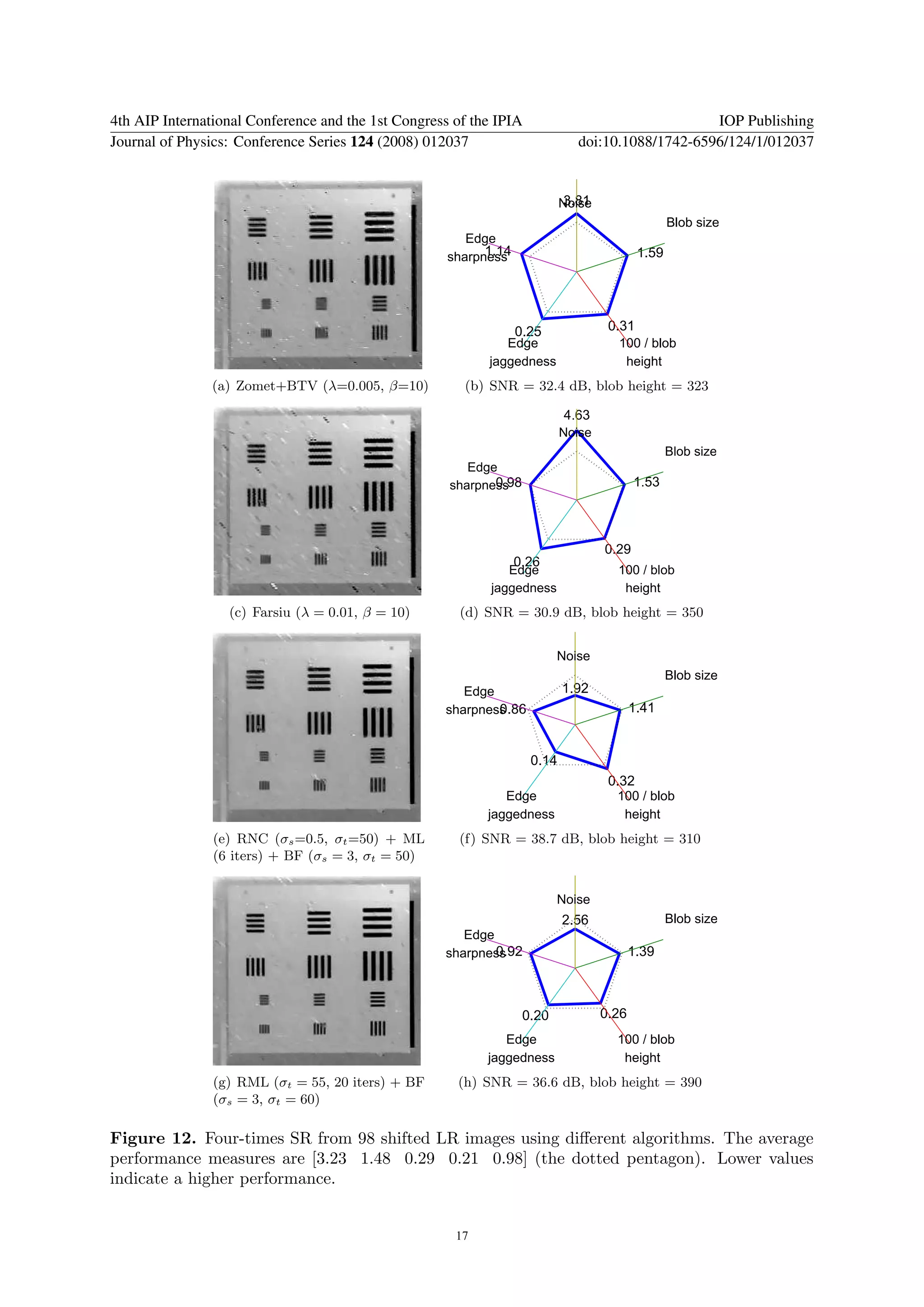 4th AIP International Conference and the 1st Congress of the IPIA                                IOP Publishing
Journal of Physics: Conference Series 124 (2008) 012037                      doi:10.1088/1742-6596/124/1/012037


                                                                            3.81
                                                                           Noise
                                                                                                  Blob size
                                                        Edge
                                                           1.14
                                                     sharpness                             1.59




                                                                  0.25              0.31
                                                              Edge                    100 / blob
                                                           jaggedness                  height
                (a) Zomet+BTV (λ=0.005, β=10)          (b) SNR = 32.4 dB, blob height = 323

                                                                           4.63
                                                                           Noise
                                                                                                  Blob size
                                                        Edge
                                                            0.98
                                                     sharpness                            1.53



                                                                                   0.29
                                                                  0.26
                                                               Edge                  100 / blob
                                                            jaggedness                height
                  (c) Farsiu (λ = 0.01, β = 10)        (d) SNR = 30.9 dB, blob height = 350


                                                                          Noise
                                                                                                  Blob size
                                                       Edge                1.92
                                                            0.86
                                                    sharpness                             1.41


                                                                    0.14
                                                                                    0.32
                                                              Edge                   100 / blob
                                                           jaggedness                  height
                (e) RNC (σs =0.5, σt =50) + ML         (f) SNR = 38.7 dB, blob height = 310
                (6 iters) + BF (σs = 3, σt = 50)


                                                                          Noise
                                                                           2.56                   Blob size
                                                       Edge
                                                            0.92
                                                    sharpness                             1.39



                                                                   0.20            0.26
                                                              Edge                   100 / blob
                                                           jaggedness                 height
                (g) RML (σt = 55, 20 iters) + BF      (h) SNR = 36.6 dB, blob height = 390
                (σs = 3, σt = 60)

Figure 12. Four-times SR from 98 shifted LR images using diﬀerent algorithms. The average
performance measures are [3.23 1.48 0.29 0.21 0.98] (the dotted pentagon). Lower values
indicate a higher performance.


                                                      17
 