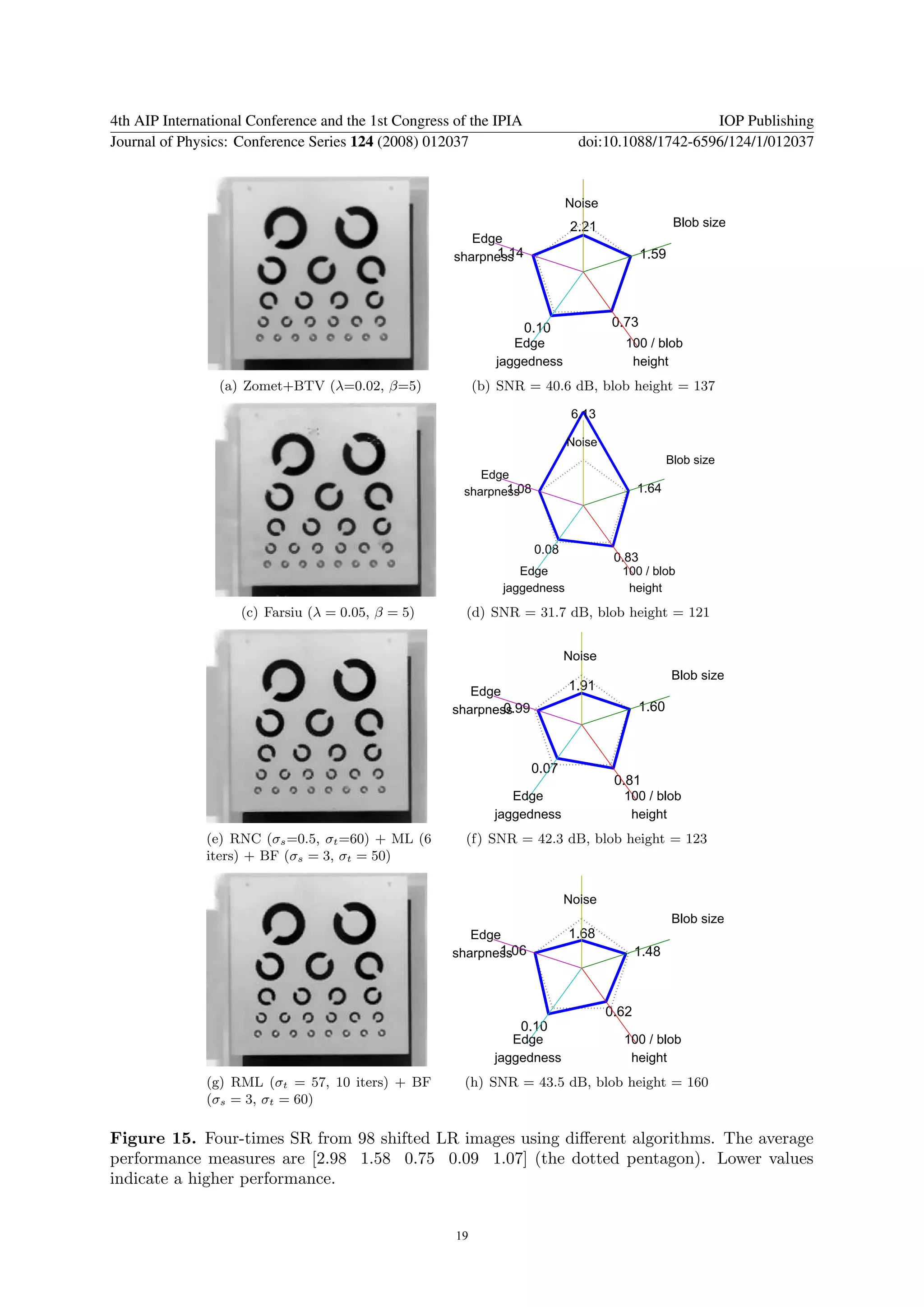 4th AIP International Conference and the 1st Congress of the IPIA                                 IOP Publishing
Journal of Physics: Conference Series 124 (2008) 012037                       doi:10.1088/1742-6596/124/1/012037


                                                                            Noise
                                                                            2.21                   Blob size
                                                         Edge
                                                            1.14
                                                      sharpness                             1.59




                                                                    0.10            0.73
                                                                 Edge                  100 / blob
                                                              jaggedness                height
                 (a) Zomet+BTV (λ=0.02, β=5)               (b) SNR = 40.6 dB, blob height = 137

                                                                             6.13

                                                                            Noise
                                                                                                  Blob size
                                                          Edge
                                                              1.08
                                                       sharpness                           1.64



                                                                     0.08
                                                                                     0.83
                                                                  Edge                100 / blob
                                                               jaggedness              height

                    (c) Farsiu (λ = 0.05, β = 5)        (d) SNR = 31.7 dB, blob height = 121


                                                                            Noise
                                                                                                   Blob size
                                                        Edge                1.91
                                                             0.99
                                                     sharpness                             1.60



                                                                     0.07
                                                                                     0.81
                                                                 Edge                  100 / blob
                                                              jaggedness                height
               (e) RNC (σs =0.5, σt =60) + ML (6        (f) SNR = 42.3 dB, blob height = 123
               iters) + BF (σs = 3, σt = 50)


                                                                            Noise
                                                                                                   Blob size
                                                        Edge                1.68
                                                            1.06
                                                     sharpness                             1.48



                                                                                    0.62
                                                                  0.10
                                                                 Edge                 100 / blob
                                                              jaggedness               height
               (g) RML (σt = 57, 10 iters) + BF        (h) SNR = 43.5 dB, blob height = 160
               (σs = 3, σt = 60)

Figure 15. Four-times SR from 98 shifted LR images using diﬀerent algorithms. The average
performance measures are [2.98 1.58 0.75 0.09 1.07] (the dotted pentagon). Lower values
indicate a higher performance.


                                                      19
 