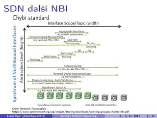 SDN další NBI
Chybí standard

Open Network Foundation https://www.opennetworking.org/images/stories/downloads/working-groups/charter-nbi.pdf
Lukáš Rypl (jOpenSpace2013)

Software Deﬁned Networking

2. - 3. 11. 2013

9 / 11

 