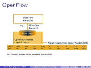 OpenFlow

Nick Feamster: Software Deﬁned Networking. Coursera 2013

Lukáš Rypl (jOpenSpace2013)

Software Deﬁned Networking

2. - 3. 11. 2013

3 / 11

 