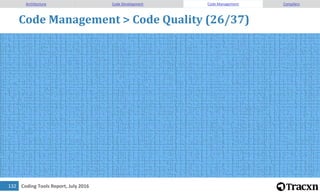 Coding Tools Report, July 2016133
Code Management > Code Quality (27/37)
Architecture Code Development Code Management Com...