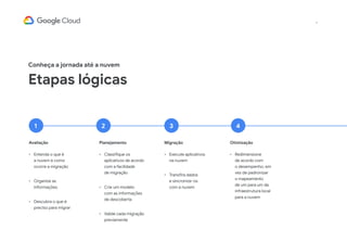 6
Conheça a jornada até a nuvem
Etapas lógicas
1
Avaliação
•	 Entenda o que é
a nuvem e como
ocorre a migração
•	 Organize as
informações
•	 Descubra o que é
preciso para migrar
2
Planejamento
•	 Classifique os
aplicativos de acordo
com a facilidade
de migração
•	 Crie um modelo
com as informações
de descoberta
•	 Valide cada migração
previamente
3
Migração
•	 Execute aplicativos
na nuvem
•	 Transfira dados
e sincronize-os
com a nuvem
4
Otimização
•	 Redimensione
de acordo com
o desempenho, em
vez de padronizar
o mapeamento
de um para um da
infraestrutura local
para a nuvem
 