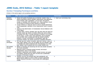 1
JORC Code, 2012 Edition – Table 1 report template
Section 1 Sampling Techniques and Data
(Criteria in this section apply to all succeeding sections.)
Criteria JORC Code explanation Commentary
Sampling
techniques
 Nature and quality of sampling (eg cut channels, random chips, or
specific specialised industry standard measurement tools appropriate
to the minerals under investigation, such as down hole gamma
sondes, or handheld XRF instruments, etc). These examples should
not be taken as limiting the broad meaning of sampling.
 Include reference to measures taken to ensure sample representivity
and the appropriate calibration of any measurement tools or systems
used.
 Aspects of the determination of mineralisation that are Material to the
Public Report.
 In cases where ‘industry standard’ work has been done this would be
relatively simple (eg ‘reverse circulation drilling was used to obtain 1
m samples from which 3 kg was pulverised to produce a 30 g charge
for fire assay’). In other cases more explanation may be required,
such as where there is coarse gold that has inherent sampling
problems. Unusual commodities or mineralisation types (eg
submarine nodules) may warrant disclosure of detailed information.
 Insert your commentary here…
Drilling
techniques
 Drill type (eg core, reverse circulation, open-hole hammer, rotary air
blast, auger, Bangka, sonic, etc) and details (eg core diameter, triple
or standard tube, depth of diamond tails, face-sampling bit or other
type, whether core is oriented and if so, by what method, etc).

Drill sample
recovery
 Method of recording and assessing core and chip sample recoveries
and results assessed.
 Measures taken to maximise sample recovery and ensure
representative nature of the samples.
 Whether a relationship exists between sample recovery and grade
and whether sample bias may have occurred due to preferential
loss/gain of fine/coarse material.

Logging  Whether core and chip samples have been geologically and
geotechnically logged to a level of detail to support appropriate
Mineral Resource estimation, mining studies and metallurgical
studies.

 