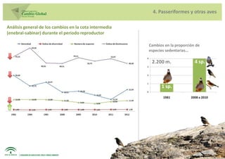 4. Passeriformes y otras aves

Análisis general de los cambios en la cota intermedia
(enebral-sabinar) durante el periodo reproductor

                                                        Cambios en la proporción de
                                                        especies sedentarias…

                                                         2.200 m.               4 sp.



                                                              1 sp.
 