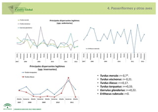 4. Passeriformes y otras aves




•   Turdus merula: r=-0,7*.
•   Turdus viscivorus: r=-0,21.
•   Turdus iliacus: r=+0,17.
•   Turdus torquatus: r=+0,33.
•   Garrulus glandarius: r=+0,22.
•   Erithacus rubecula: r=0.
 