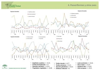 4. Passeriformes y otras aves




•   Aegithalos caudatus: r= +0,14.       •   Turdus merula: r=-0,7*.         •   Loxia curvirostra: r= +0,26.
•   Certhia brachydactyla: r= 0.         •   Turdus viscivorus: r=-0,21.     •   Parus major: r= +0,37.
•   Cyanistes caeruleus: r= +0,14.       •   Garrulus glandarius: r=+0,22.   •   Periparus ater: r= +0,33.
•   Troglodytes troglodytes: r= +0,48.   •   Erithacus rubecula: r=0.        •   Sitta europaea: r= +0,22.
 