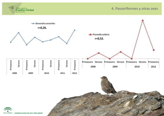 4. Passeriformes y otras aves



r=0,26.


          r=0,52.
 