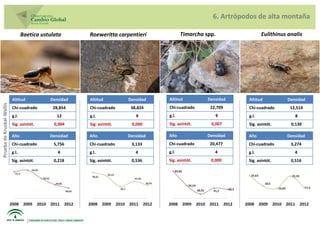 6. Artrópodos de alta montaña

                                  Baetica ustulata      Roeweritta carpentieri            Timarcha spp.                Eulithinus analis




                           Altitud           Densidad   Altitud         Densidad   Altitud          Densidad    Altitud          Densidad
Prueba de Kruskal-Wallis




                           Chi-cuadrado       28,854    Chi-cuadrado     38,824    Chi-cuadrado      22,709     Chi-cuadrado      12,514
                           g.l.                 12      g.l.               9       g.l.                9        g.l.                 8
                           Sig. asintót.       0,004    Sig. asintót.    0,000     Sig. asintót.     0,007      Sig. asintót.      0,130

                           Año               Densidad   Año             Densidad   Año              Densidad    Año              Densidad
                           Chi-cuadrado        5,756    Chi-cuadrado     3,133     Chi-cuadrado      20,477     Chi-cuadrado       3,274
                           g.l.                 4       g.l.               4       g.l.                4        g.l.                 4
                           Sig. asintót.       0,218    Sig. asintót.    0,536     Sig. asintót.     0,000      Sig. asintót.      0,516
 