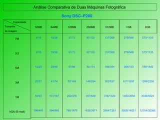 Análise Comparativa de Duas Máquinas Fotográfica  Capacidade Tamanho  da imagem Sony DSC–P200  7M 3:2 5M 3M 1M VGA (E-mail) 32MB 9/18 9/18 12/23 20/37 50/93 196/491 64MB 18/36 18/36 25/48 41/74 101/187 394/985 128MB 37/73 37/73 51/96 82/149 202/376 790/1975 256MB 67/132 67/132 92/174 148/264 357/649 1428/3571 512MB 137/268 137/268 188/354 302/537 726/1320 2904/7261 1GB 279/548 279/548 384/723 617/1097 1482/2694 5928/14821 2GB 573/1125 573/1125 789/1482 1266/2250 3038/5524 12154/30385 