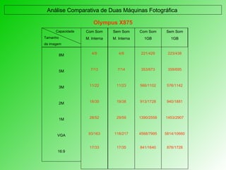 Análise Comparativa de Duas Máquinas Fotográfica  Capacidade Tamanho  da imagem Olympus X875 8M 5M 3M 2M 1M VGA 16:9 Com Som M. Interna 4/8 7/13 11/22 18/35 28/52 93/163 17/33 Sem Som M. Interna 4/8 7/14 11/23 19/38 29/59 118/217 17/35 Com Som 1GB 221/429 353/673 566/1102 913/1728 1390/2558 4568/7995 841/1640 Sem Som 1GB 223/438 359/695 576/1142 940/1881 1453/2907 5814/10660 876/1728 
