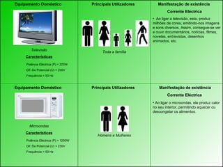 Equipamento Doméstico  Principais Utilizadores   Manifestação de existência    Corrente Eléctrica  Televisão Características Microondas Características Equipamento Doméstico  Principais Utilizadores   Manifestação de existência    Corrente Eléctrica  Toda a família Homens e Mulheres Ao ligar a televisão, esta, produz milhões de cores, emitindo-nos imagens e sons diversos. Assim, consegue-se ver e ouvir documentários, notícias, filmes, novelas, entrevistas, desenhos animados, etc. Ao ligar o microondas, ele produz calor no seu interior, permitindo aquecer ou descongelar os alimentos. Potência Eléctrica (P) = 200W Dif. De Potencial (U) = 230V Frequência = 50 Hz Potência Eléctrica (P) = 1200W Dif. De Potencial (U) = 230V Frequência = 50 Hz 