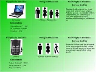 Equipamento Doméstico  Principais Utilizadores   Manifestação de Existência    Corrente Eléctrica  Equipamento Doméstico  Principais Utilizadores   Manifestação de Existência    Corrente Eléctrica  Cafeteira Características Computador Características Homens, Mulheres e Idosos Adultos e Adolescentes Este aparelho é composto por várias peças, cada uma com suas funções. Portanto, quando o computador está em funcionamento, ele emite imagens e sons, além de permitir escrever, desenhar, fazer montagens, estar online etc. A máquina de fazer café liberta água de um de seus compartimentos e mistura com o pó de café, ao mesmo tempo que gera calor para que a bebida esteja quente. Potência Eléctrica (P) = 1600W Dif. De Potencial (U) = 230V Frequência = 50 Hz Potência Eléctrica (P) = 65W Dif. De Potencial (U) = 230V Frequência = 60 Hz 