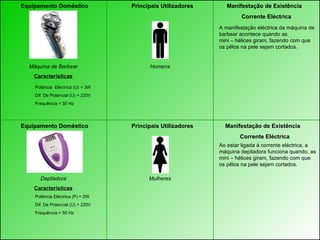 Equipamento Doméstico  Principais Utilizadores   Manifestação de Existência    Corrente Eléctrica  Equipamento Doméstico  Principais Utilizadores   Manifestação de Existência    Corrente Eléctrica  Máquina de Barbear Características Depiladora Características Homens Mulheres A manifestação eléctrica da máquina de barbear acontece quando as  mini – hélices giram, fazendo com que os pêlos na pele sejam cortados.  Ao estar ligada à corrente eléctrica, a máquina depiladora funciona quando, as mini – hélices giram, fazendo com que os pêlos na pele sejam cortados.  Potência  Eléctrica (U) = 3W Dif. De Potencial (U) = 220V Frequência = 50 Hz Potência Eléctrica (P) = 2W Dif. De Potencial (U) = 220V Frequência = 50 Hz 