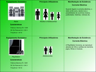 Equipamento Doméstico  Principais Utilizadores   Manifestação de Existência    Corrente Eléctrica  Equipamento Doméstico  Principais Utilizadores   Manifestação de Existência    Corrente Eléctrica  Rádio Características Adolescentes Adultos e Adolescentes PlayStation Características Quando ligado à corrente eléctrica, o rádio emite sons, dando-nos a possibilidade de ouvirmos música, publicidade, histórias, notícias etc. A PlayStation funciona, ao reproduzir através de CDs e cartões de memória, jogos, filmes e músicas. Potência  Eléctrica (P) = 55W Dif. De Potencial (U) = 220 V Frequência = 50 Hz Potência Eléctrica (P) = 60W Dif. De Potencial (U) = 240 V Frequência = 60 Hz 