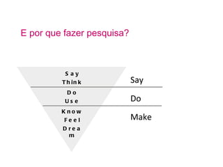 E por que fazer pesquisa?



          S ay
         T h in k           Say
           Do
          Us e              Do
         Know
          Feel              Make
         D re a
           m
 