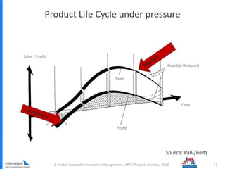 Product Life Cycle under pressure
11
Source: Pahl/Beitz
Sales
Profit
Sales / Profit
Possible Relaunch
Time
S. Kutter, Successful Innovation Management, SRTD-Project, Amman, 2010
 