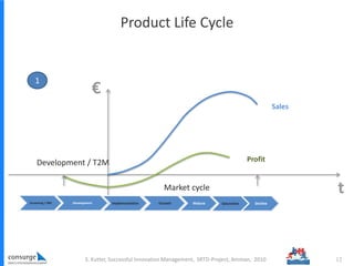 Product Life Cycle
Profit
Sales
Screening / BM Development Implementation Growth Mature Saturation Decline
1
Market cycle
Development / T2M
12S. Kutter, Successful Innovation Management, SRTD-Project, Amman, 2010
 