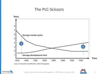 Source: Trommsdorff nach IMT Berlin , InWert-Vortragsreihe
The PLC-Scissors
2
1
13
Average market cycles
Average development time
Years
Time
S. Kutter, Successful Innovation Management, SRTD-Project, Amman, 2010
 
