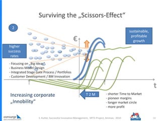 2
Surviving the „Scissors-Effect“
higher
success
rates
- Focusing on „Big Ideas“
- Business Model Design
- Integrated Stage Gate Process / Portfolios
- Customer Development / BM Innovation
T 2 M - shorter Time to Market
- pioneer margins
- longer market circle
- more profit
sustainable,
profitable
growth
Increasing corporate
„Innobility“
14S. Kutter, Successful Innovation Management, SRTD-Project, Amman, 2010
 