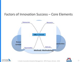 Ability to innovate
Methodology
Factors of Innovation Success – Core Elements
23S. Kutter, Successful Innovation Management, SRTD-Project, Amman, 2010
Resources
& Relations
Motivation
Opportunities
Motivation
Opportunities
Ressources &
Relations
Methods
 