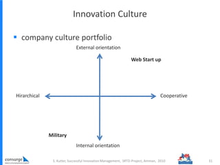 Innovation Culture
 company culture portfolio
S. Kutter, Successful Innovation Management, SRTD-Project, Amman, 2010 31
External orientation
Internal orientation
Hirarchical Cooperative
Military
Web Start up
 