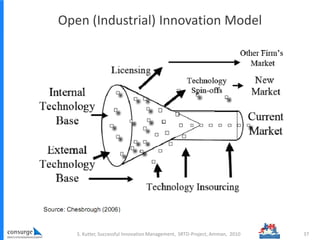 Open (Industrial) Innovation Model
37S. Kutter, Successful Innovation Management, SRTD-Project, Amman, 2010
 
