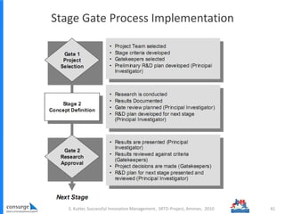 Stage Gate Process Implementation
S. Kutter, Successful Innovation Management, SRTD-Project, Amman, 2010 41
 