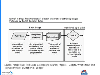 Source: Perspective: The Stage-Gate Idea-to-Launch Process – Update, What’s New and
NexGen Systems Dr. Robert G. Cooper
 