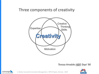 Three components of creativity
Expertise
Motivation
Creative
Thinking
Skills
Creativity
Teresa Amabile HBR Sept ‘98
S. Kutter, Successful Innovation Management, SRTD-Project, Amman, 2010
 