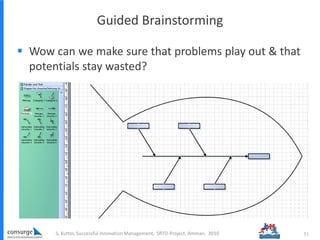  Wow can we make sure that problems play out & that
potentials stay wasted?
Guided Brainstorming
S. Kutter, Successful Innovation Management, SRTD-Project, Amman, 2010 51
 