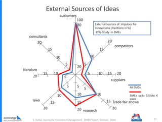 External Sources of Ideas
S. Kutter, Successful Innovation Management, SRTD-Project, Amman, 2010 53
5
5
5
5
5
5
10
1010
10
10
10
1015
15 15
15
15 15 15
20
20
20
20 20
20
20
5
20
suppliers
competitors
customers
consultants
literature
laws
research
Trade fair shows
All SMEs
SMEs up to 2,5 Mio. €
sales
External sources of impulses for
innovations (mentions in %)
KfW-Study in SMEs
80
100
 