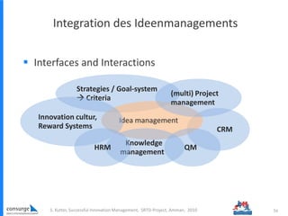 Integration des Ideenmanagements
S. Kutter, Successful Innovation Management, SRTD-Project, Amman, 2010 56
 Interfaces and Interactions
Strategies / Goal-system
 Criteria
CRM
Idea management
QM
Knowledge
management
Innovation cultur,
Reward Systems
HRM
(multi) Project
management
 
