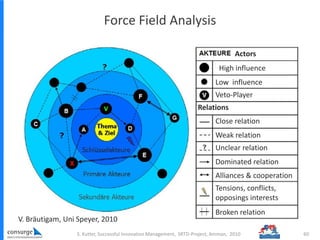 Force Field Analysis
S. Kutter, Successful Innovation Management, SRTD-Project, Amman, 2010 60
V. Bräutigam, Uni Speyer, 2010
High influence
Low influence
Veto-Player
Close relation
Weak relation
Dominated relation
Alliances & cooperation
Tensions, conflicts,
opposings interests
Broken relation
Unclear relation
Relations
Actors
 