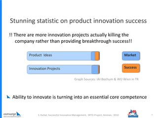 !! There are more innovation projects actually killing the
company rather than providing breakthrough success!!
Stunning statistic on product innovation success
7
Ability to innovate is turning into an essential core competence
Product Ideas
Graph Sources: IAI Bochum & WU Wien in TR
Innovation Projects Success
Market
S. Kutter, Successful Innovation Management, SRTD-Project, Amman, 2010
 