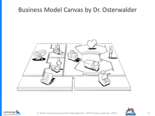 Business Model Canvas by Dr. Osterwalder
73S. Kutter, Successful Innovation Management, SRTD-Project, Amman, 2010
 