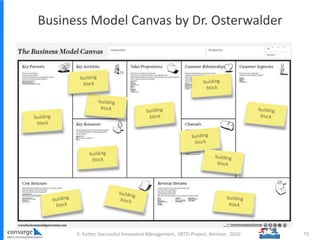 Business Model Canvas by Dr. Osterwalder
75S. Kutter, Successful Innovation Management, SRTD-Project, Amman, 2010
 