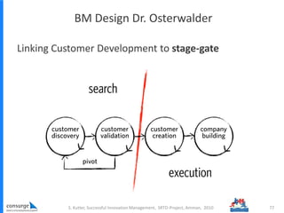 BM Design Dr. Osterwalder
Linking Customer Development to stage-gate
77S. Kutter, Successful Innovation Management, SRTD-Project, Amman, 2010
 