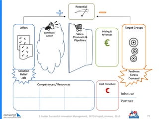 S. Kutter, Successful Innovation Management, SRTD-Project, Amman, 2010 79
Communi-
cation
Problem
Stress
Demand
Pricing &
Revenues
€
Cost Structure
€
Potential
Competences / Resources
Inhouse
Partner
Sales-
Channels &
Pipelines
Solution
Relief
Job
Target GroupsOffers
 x
 y
 z x
 y
 z
 