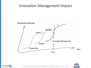 Innovation Management Impact
Competetive Advantage
Time
Today
Innovation Management
8S. Kutter, Successful Innovation Management, SRTD-Project, Amman, 2010
Productivity
Quality
 