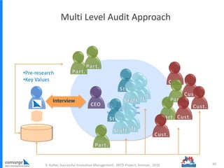 SME
Multi Level Audit Approach
80S. Kutter, Successful Innovation Management, SRTD-Project, Amman, 2010
•Pre-research
•Key Values
 