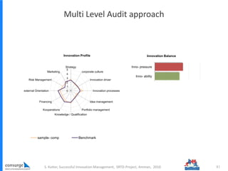 Multi Level Audit approach
81S. Kutter, Successful Innovation Management, SRTD-Project, Amman, 2010
0
1
2
3
4
5
Strategy
corporate culture
Innovation driver
Innovation processes
Idea management
Portfolio management
Knowledge / Qualification
Kooperations
Financing
external Orientation
Risk Management
Marketing
Innovation Profile
sample- comp Benchmark
Inno- ability
Inno- pressure
Innovation Balance
 